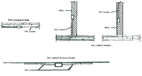 conduit routing methodology